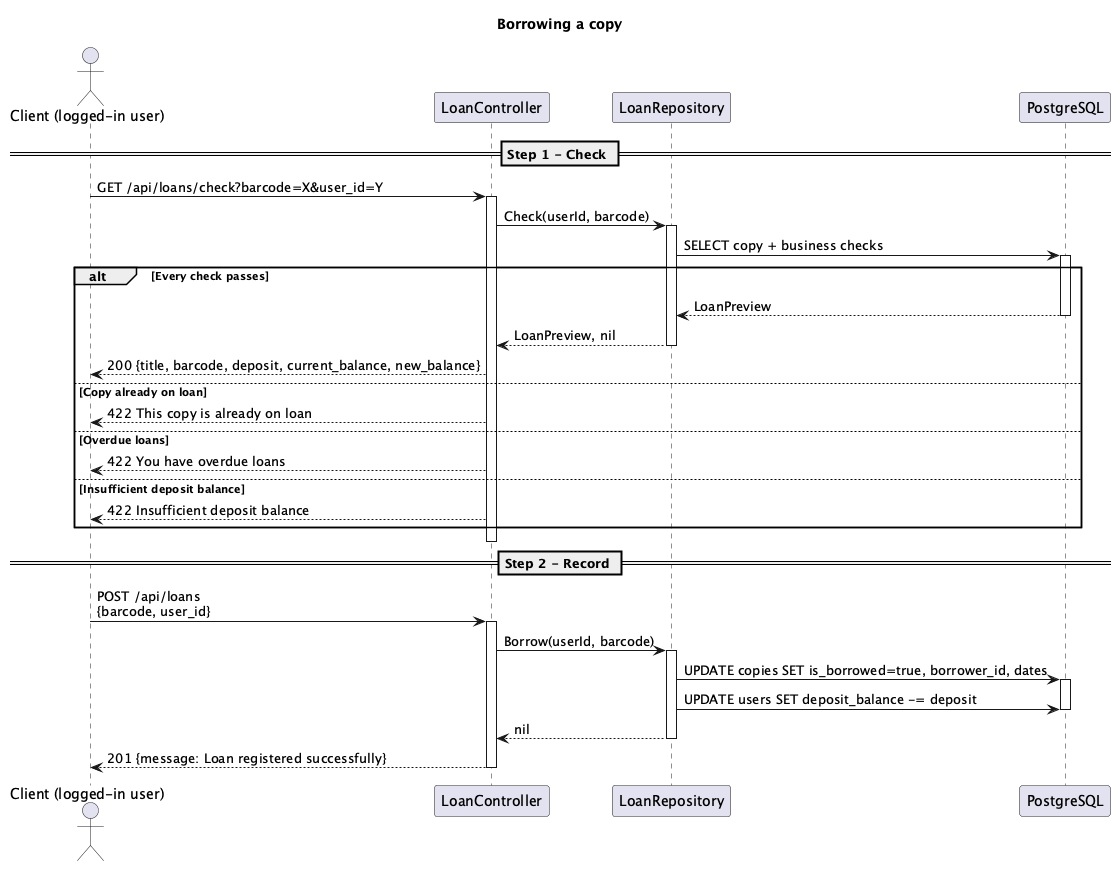 Diagramme de séquence de l'emprunt d'un exemplaire